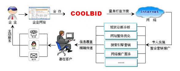 網(wǎng)站營銷托管